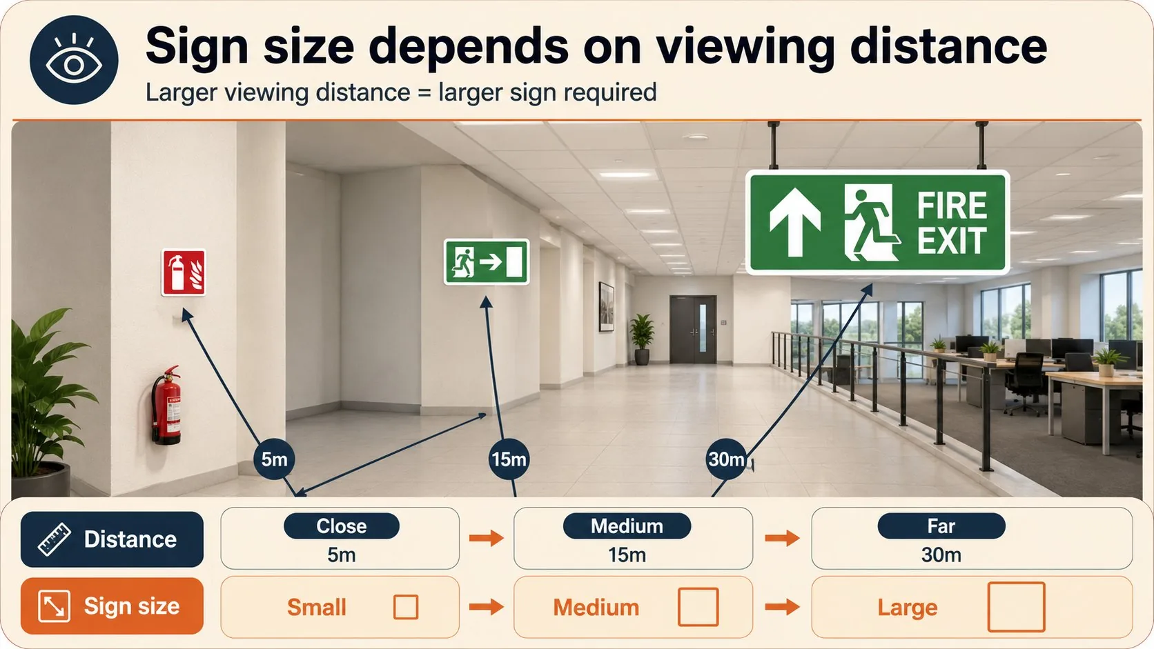 Fire safety sign size and viewing distance